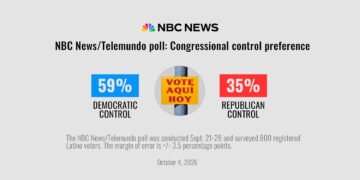 Latino Voters Shift Away From Trump and Republicans